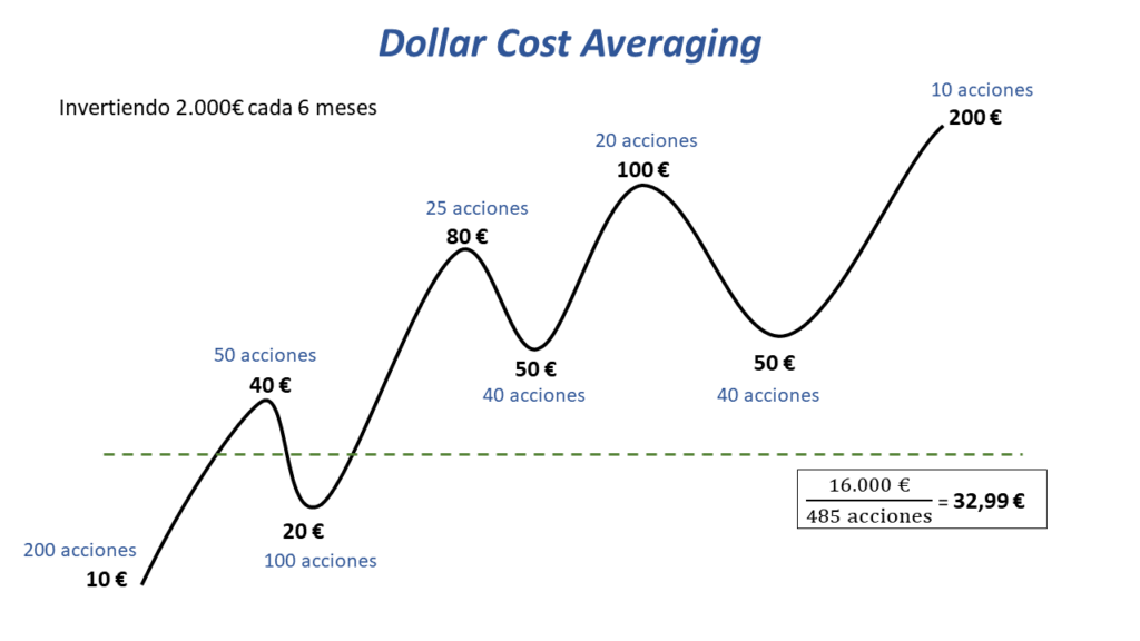 Estrategia de Inversión con Dollar Cost Averaging 