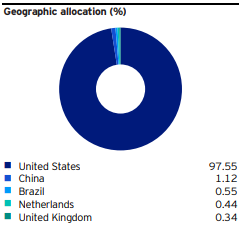 Asignación geográfica de un ETF