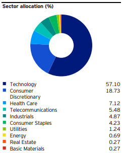 Asignación por sector de un ETF