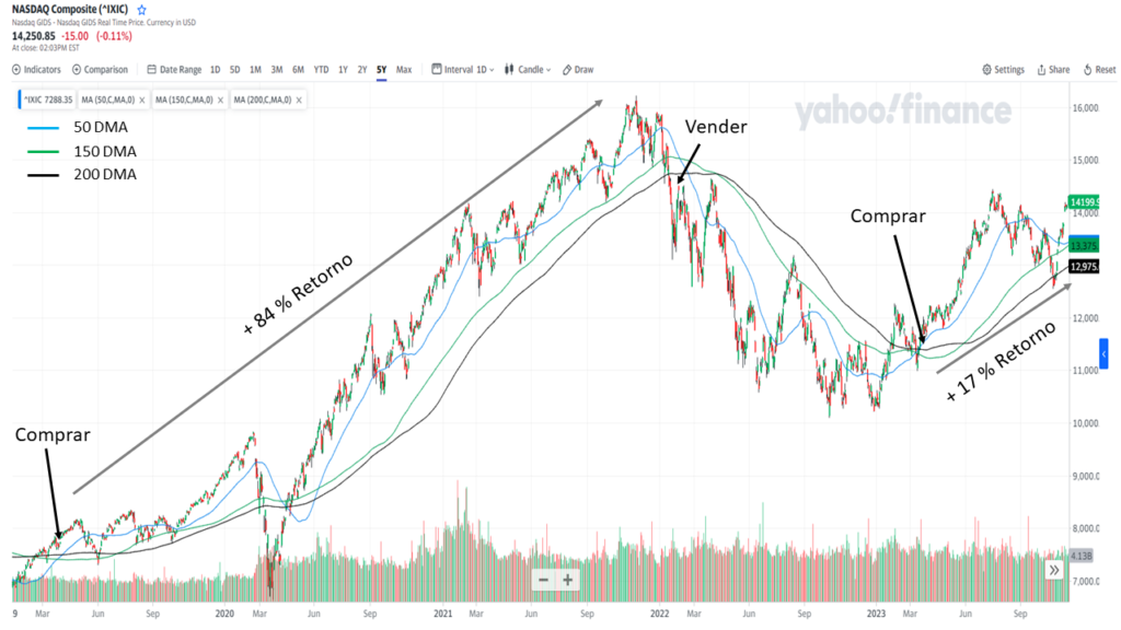 Estrategia de Inversión Siguiendo las Tendencias