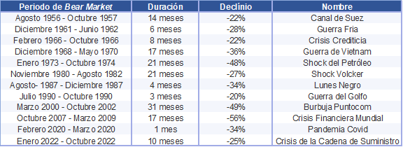 Tabla con la historia de los Bear Markets