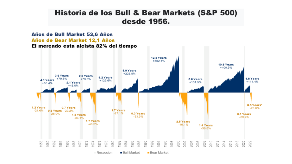 Histórico con la duración de los ciclos de mercado S&P 500