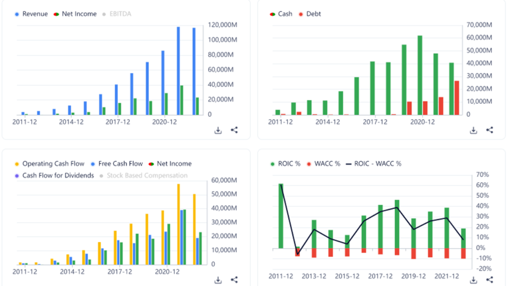 Gráficos con datos los Datos Financieros de una empresa