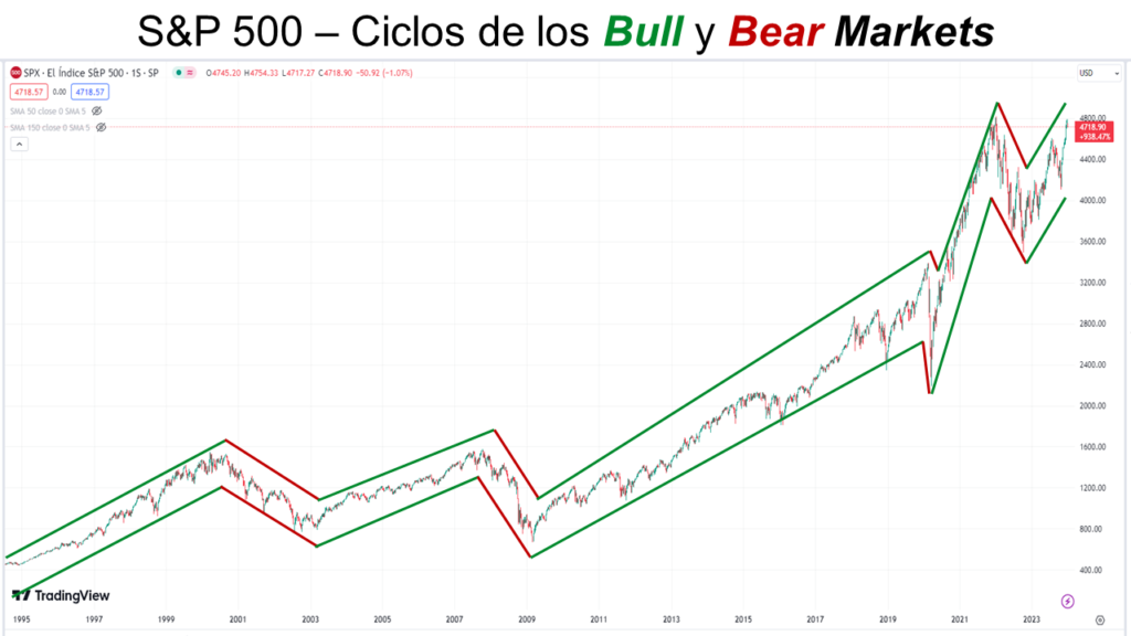 El ciclo de los precios de las acciones identificados en el S&P 500