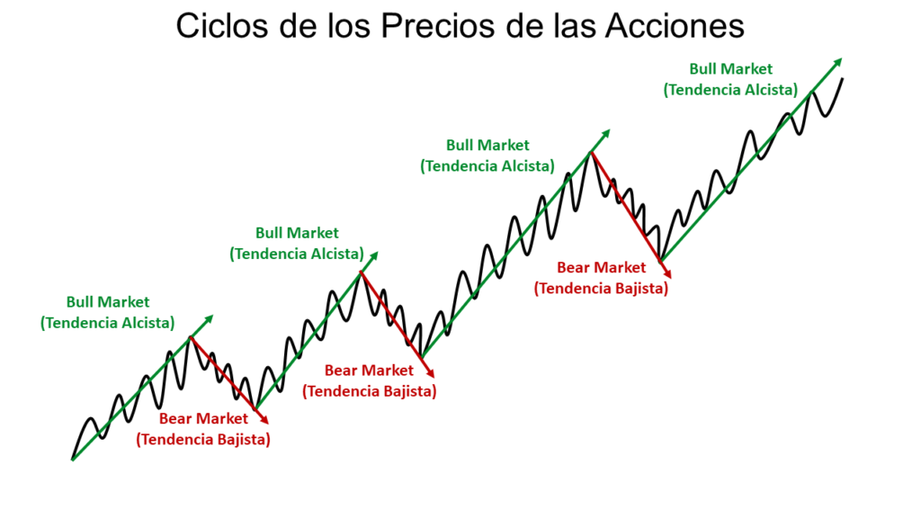 El ciclo de los precios de las acciones