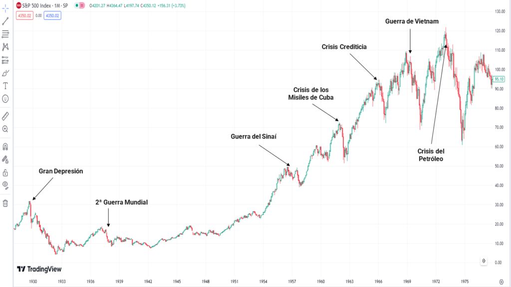 Grafico del S&P 500 con los Bear Markets Señalados