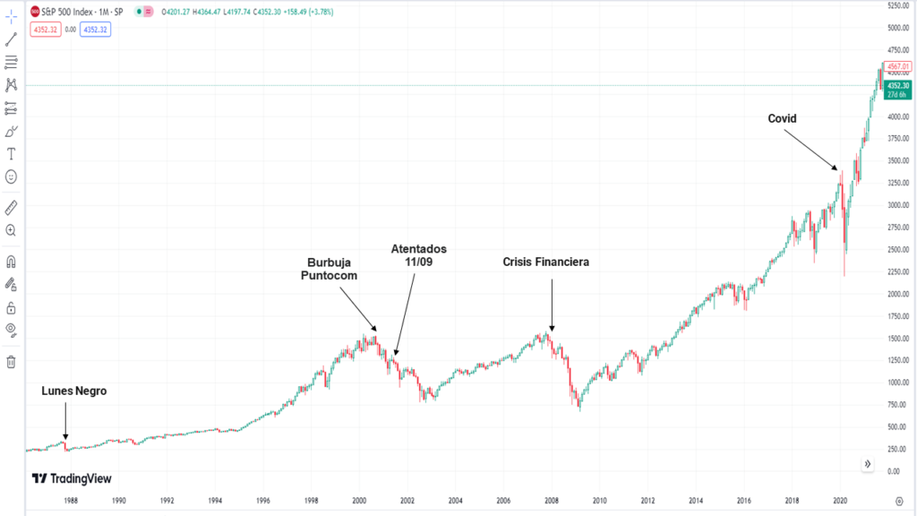 Grafico del S&P 500 con los Bear Markets Señalados