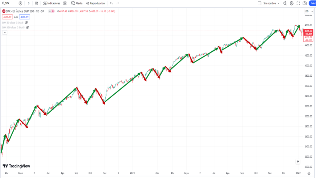 Movimiento de los precios de las acciones en un Bull Market