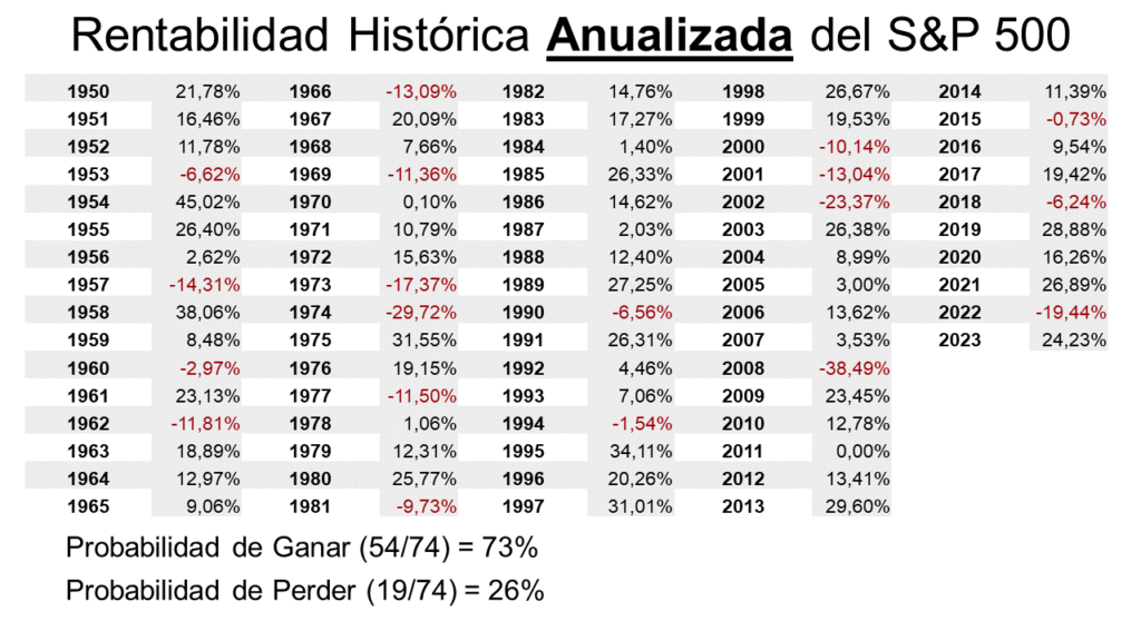 Rentabilidad Histórica Anualizada S&P 500