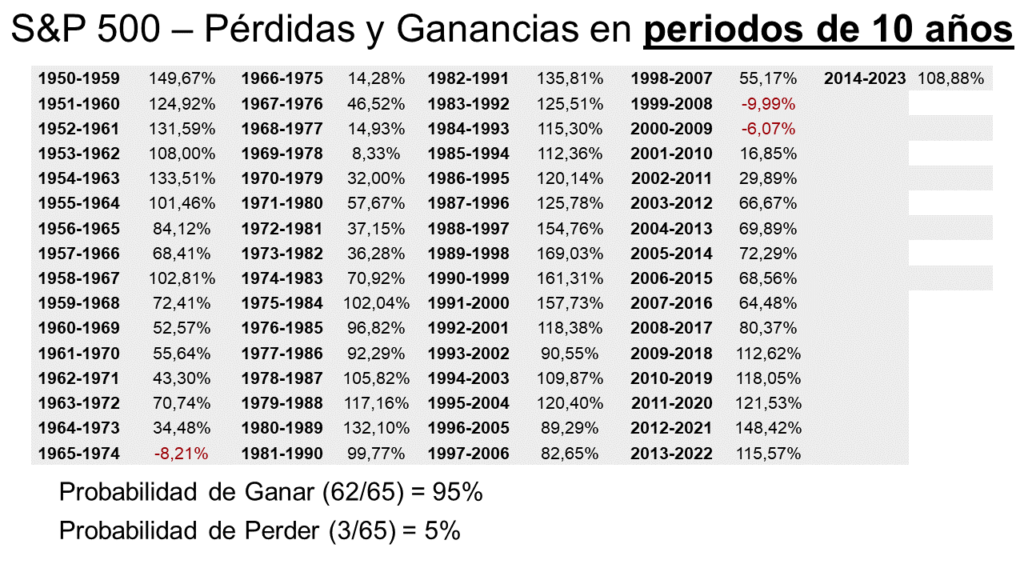 Rentabilidad S&P 500 por periodos de 10 años