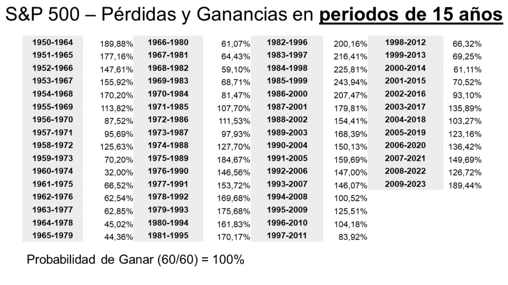 Rentabilidad S&P 500 por periodos de 15 años