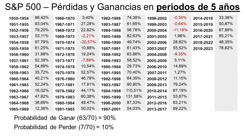 Rentabilidad S&P 500 por periodos de 5 años